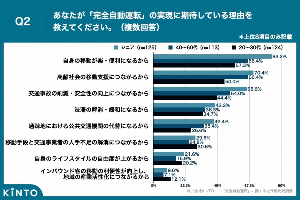 KINTO 完全自動運転に関する世代別比較調査 画像2