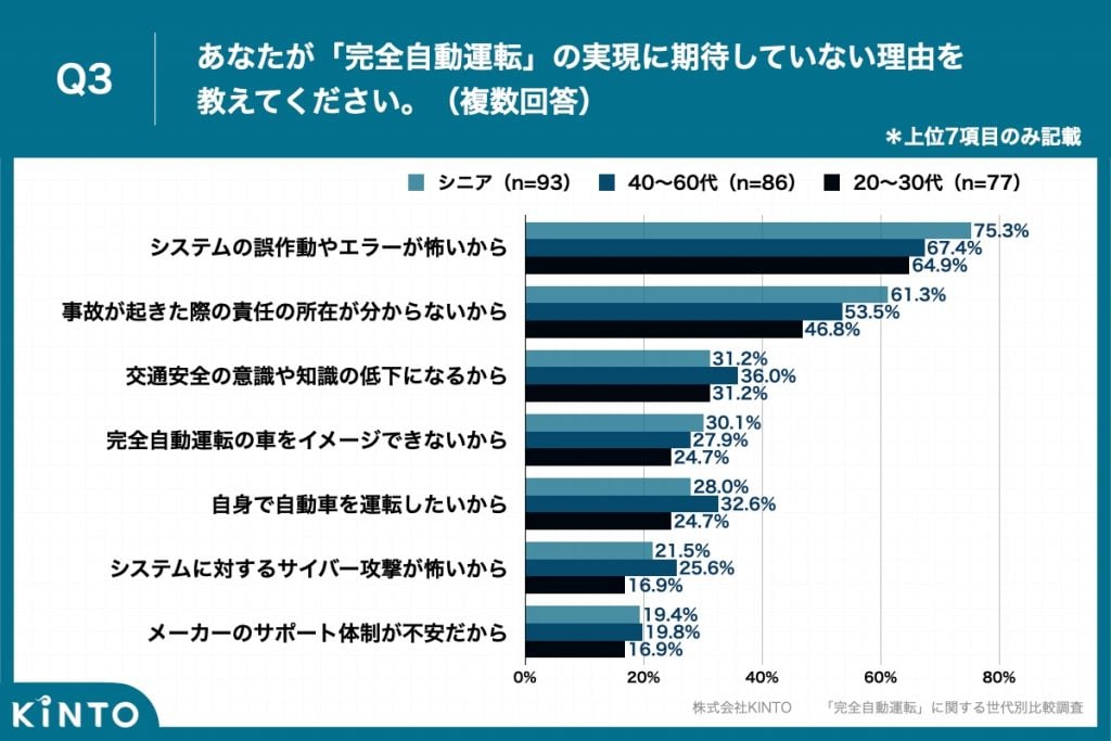 KINTO 完全自動運転に関する世代別比較調査 画像3