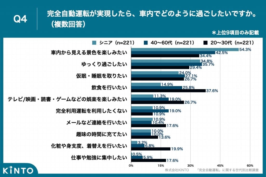 KINTO 完全自動運転に関する世代別比較調査 画像4