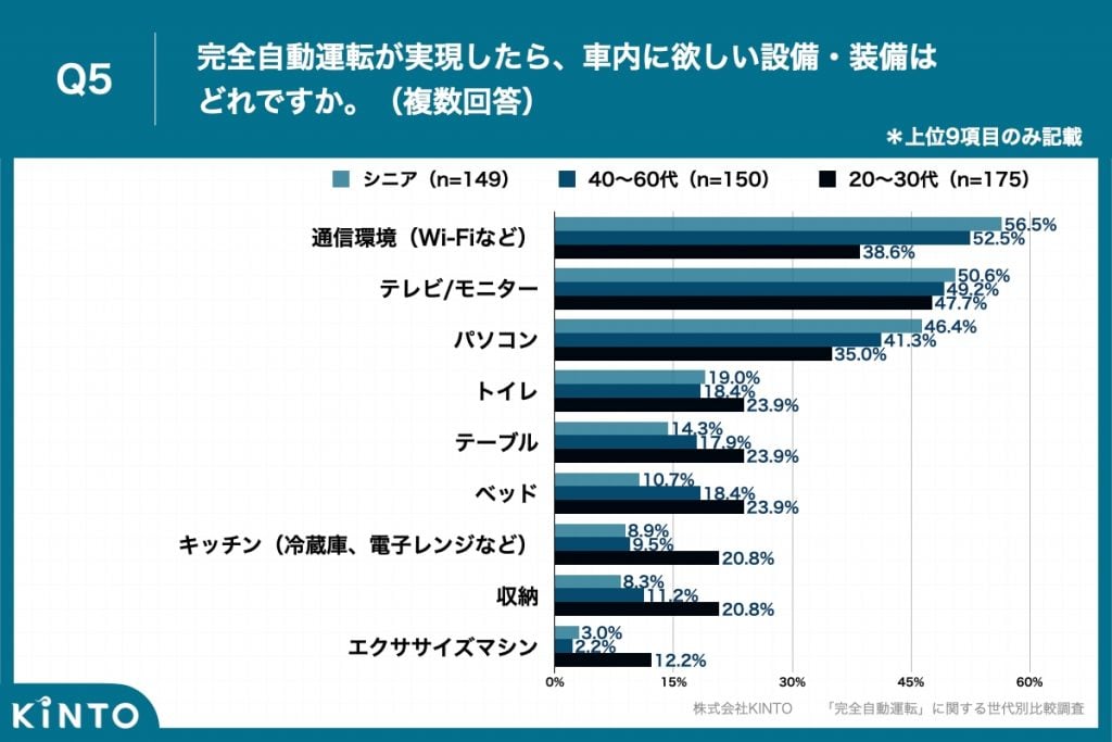 KINTO 完全自動運転に関する世代別比較調査 画像5