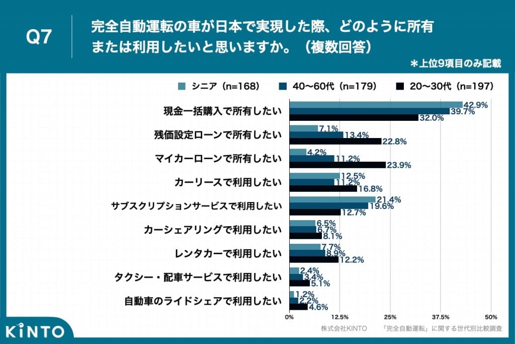 KINTO 完全自動運転に関する世代別比較調査 画像6