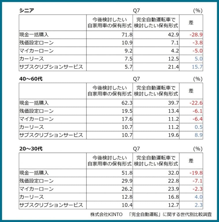 KINTO 完全自動運転に関する世代別比較調査 画像7