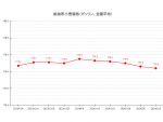 【24’ 2/13最新】レギュラーガソリン全国平均価格は174.4円 5週連続の値下がり
