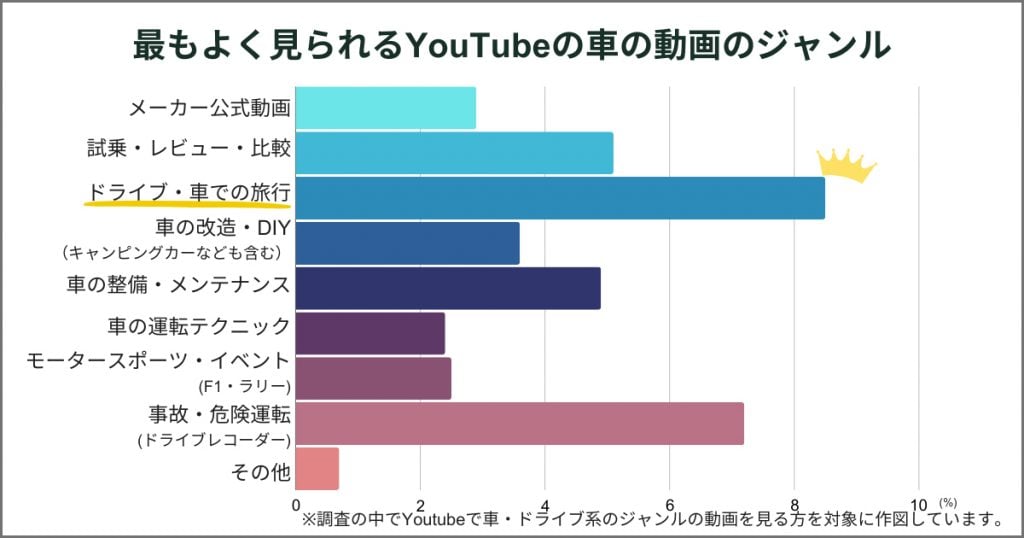 車・ドライブ系動画でみんなが見ているジャンルとは？2位「事故・危険運転」、気になる1位は… | 中古車なら【グーネット】