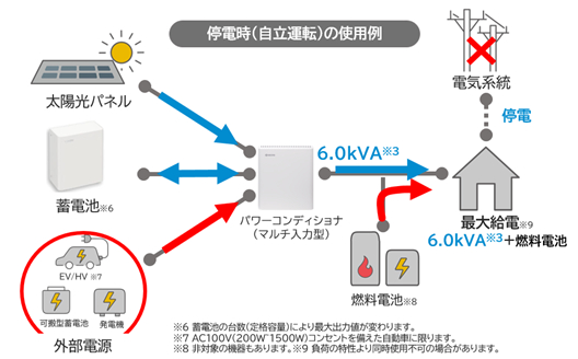 京セラ 蓄電システム エネレッツァプラス 停電時の使用例