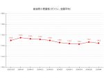 【24’ 3/4最新】レギュラーガソリン平均価格174.5円 2週ぶりの値下がり