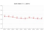 【24’ 3/18最新】レギュラーガソリン 3週ぶり値下がりストップ 平均価格174.3円