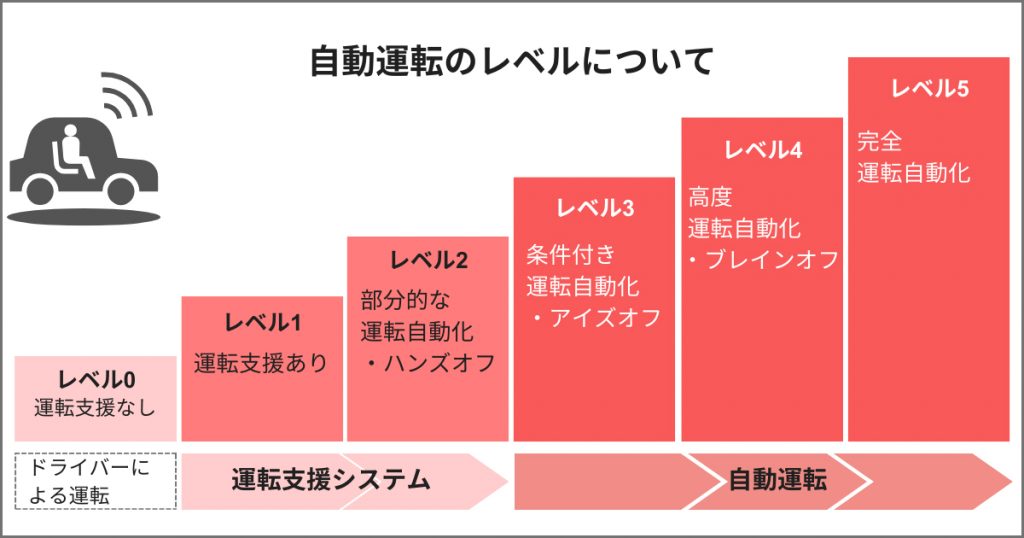 自動運転のレベルについて