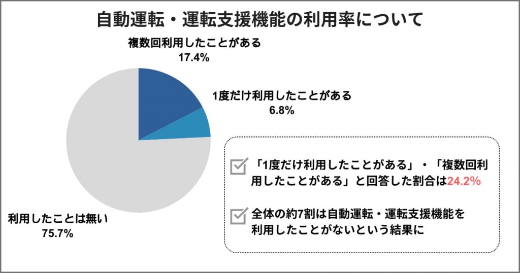 自動運転・運転支援機能の利用率について