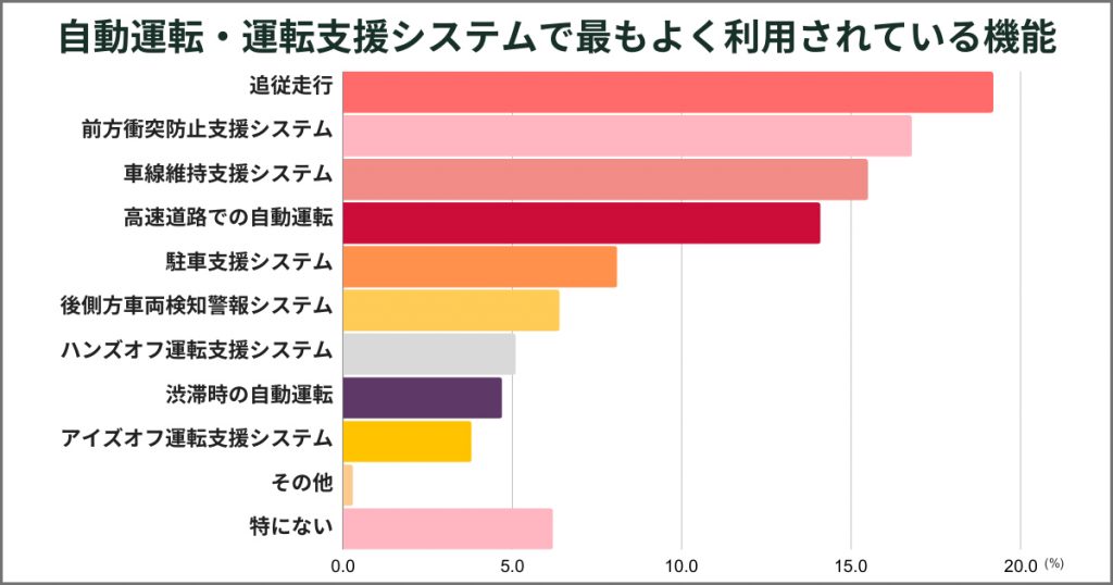 自動運転・運転支援システムで最もよく利用されている機能