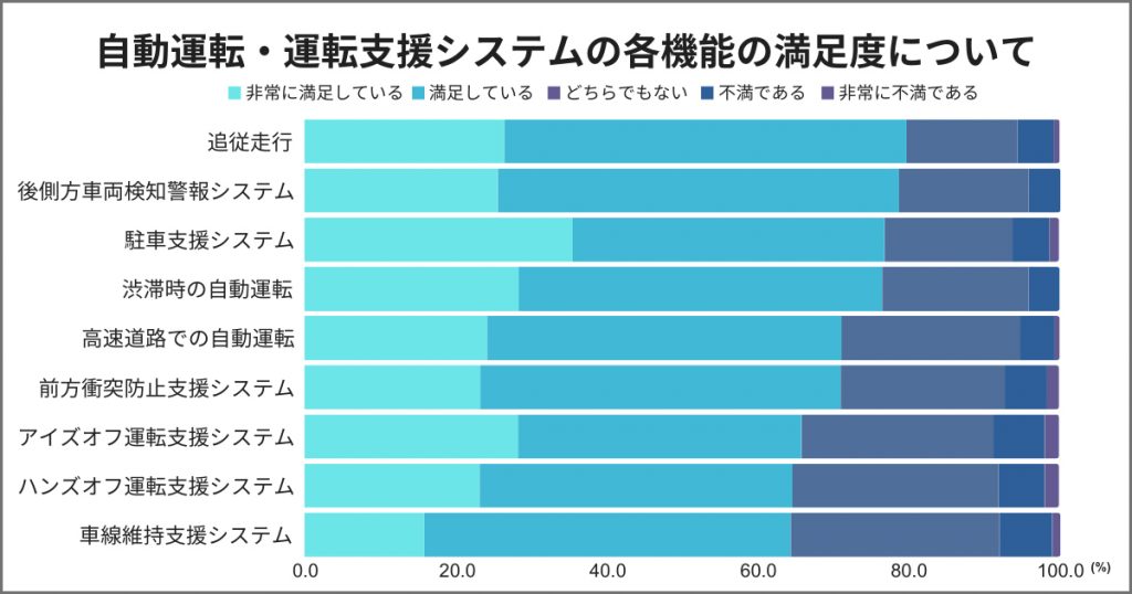 自動運転・運転支援システムの各機能の満足度について