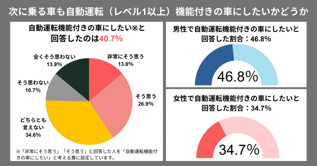 次に乗る車も自動運転（レベル1以上）機能付きの車にしたいかどうか