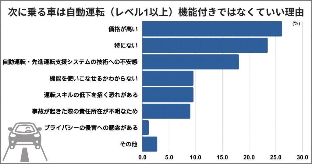 次に乗る車は自動運転（レベル1以上）機能付きではなくていい理由