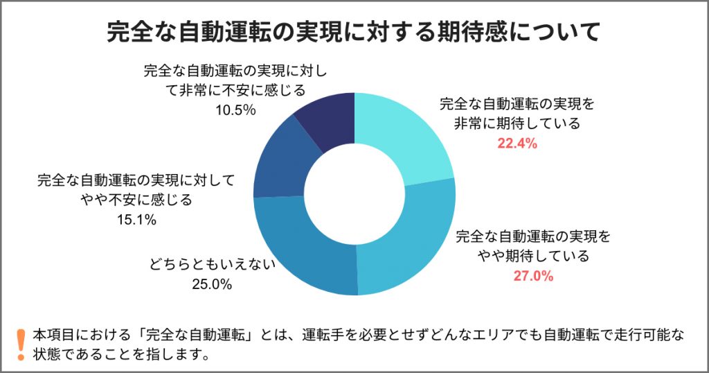 完全な自動運転の実現に対する期待感について