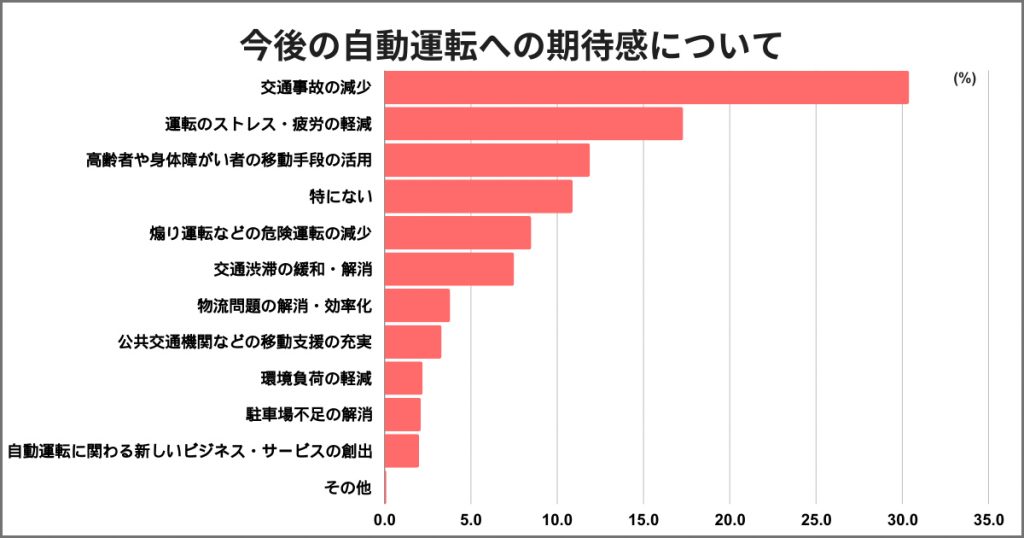 今後の自動運転への期待感について