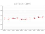 【24’ 4/15最新】レギュラーガソリン 5週ぶりの値下がり 平均価格は174.9円