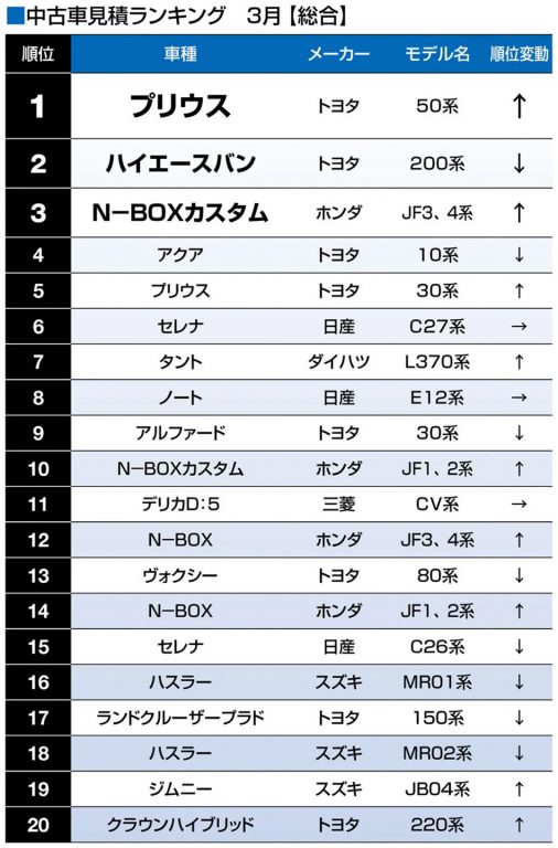 2024年3月 中古車見積ランキング(全国版)