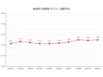 【24’ 4/22最新】レギュラーガソリン平均価格、再び175.0円に値上がり