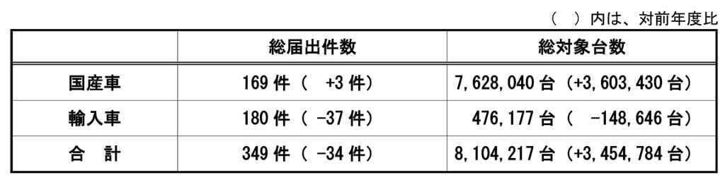 2023年度のリコール総届出件数および総対象台数（速報値）（提供：国土交通省）