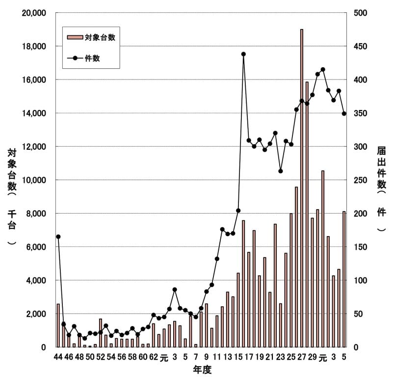 自動車のリコール総届出件数及び総対象台数の年度別推移（昭和 44 年度から令和 5 年度までの 55 年間）