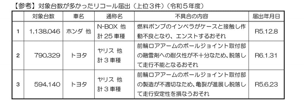 対象台数が多かったリコール届出（上位3件）（2023年度）