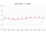 【24’ 4/30最新】レギュラーガソリン全国平均価格は174.7円 前週比0.3円安