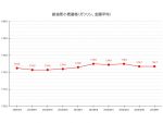 【24’ 5/7最新】レギュラーガソリン全国平均価格は174.7円 2週ぶり値下がり止まる