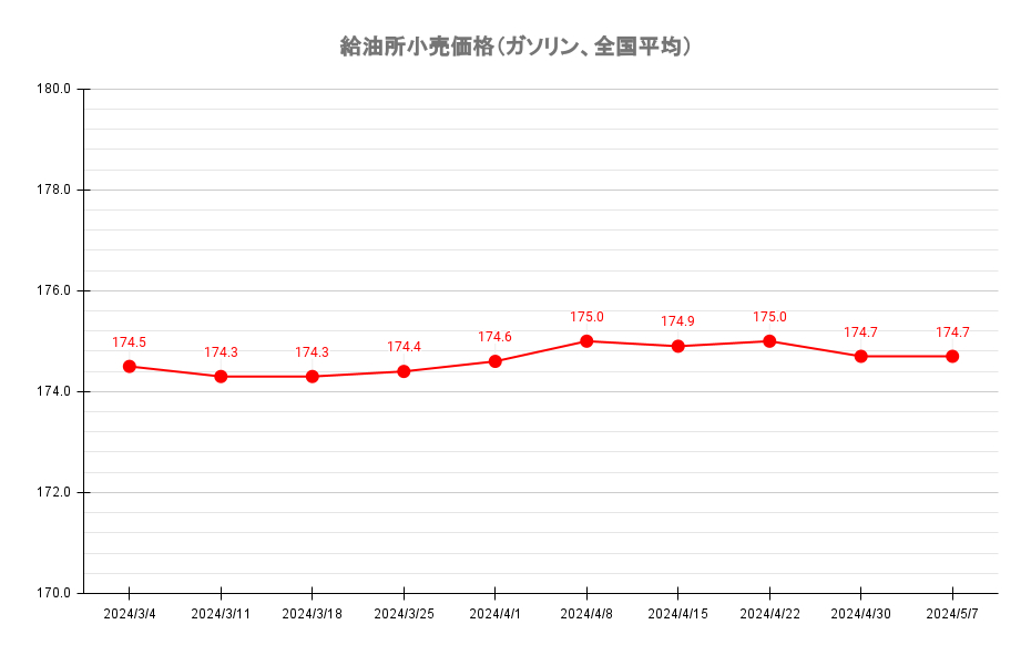 給油所のレギュラーガソリン価格推移 2024年5月7日現在