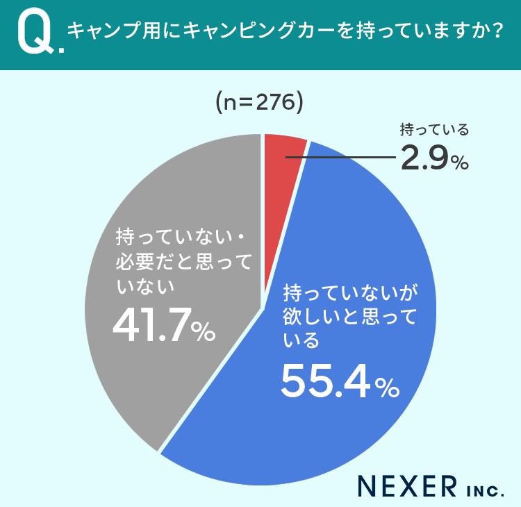 キャンピングカーの購入に関するアンケート 画像2