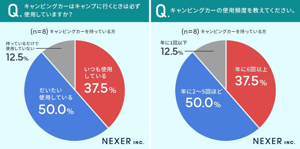 キャンピングカーの購入に関するアンケート 画像3