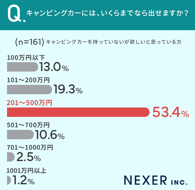 キャンピングカーの購入に関するアンケート 画像4