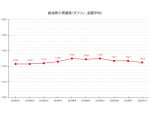 【24’ 5/13最新】レギュラーガソリン全国平均価格は174.5円 2週ぶりの値下がり