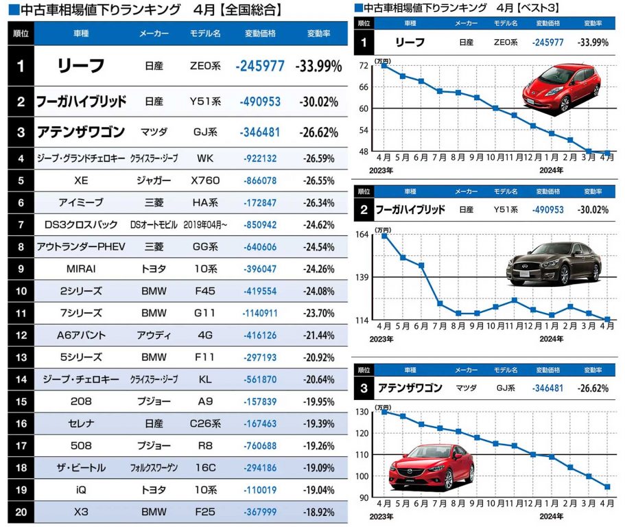 2024年4月中古車相場値下りランキング