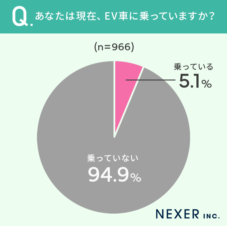 EV車に乗っている割合