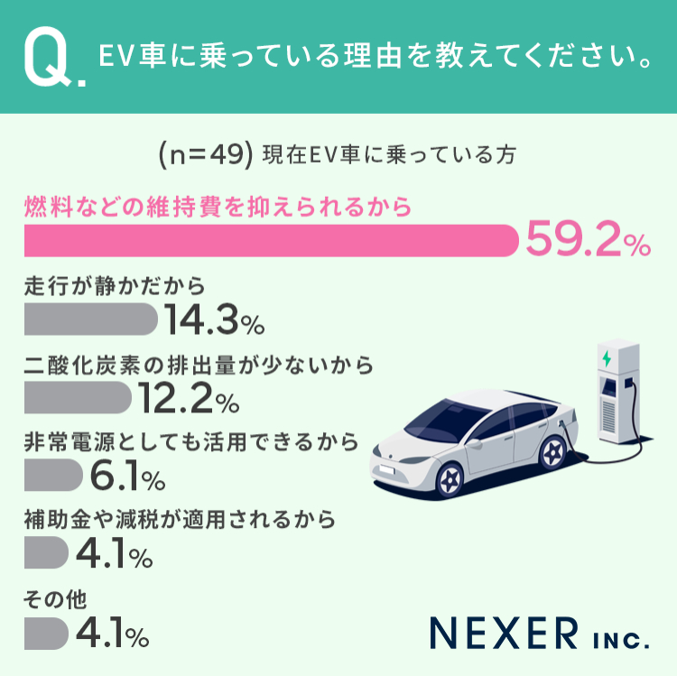 EV車に乗っている理由