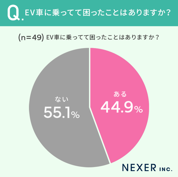 EV車に乗っていて困ったことがある割合