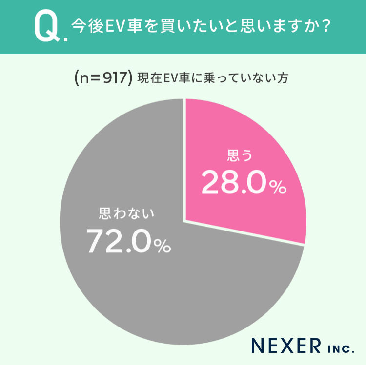 今後EV車に買いたいと思う割合