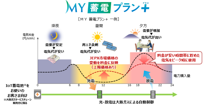 大阪ガス MY 蓄電プラン+ 画像1