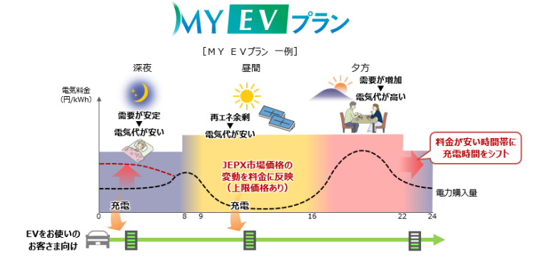 大阪ガス MY EVプラン 画像1