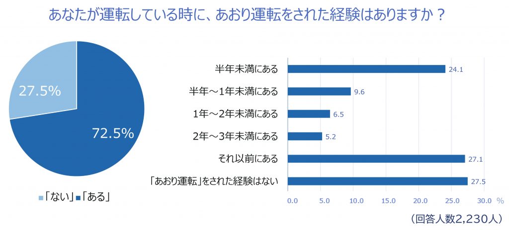 「あおり運転実態調査」