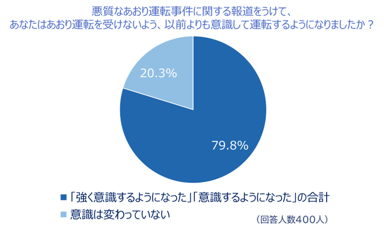 「あおり運転実態調査」2
