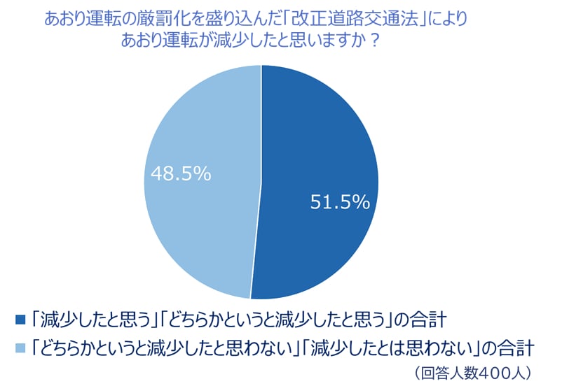 「あおり運転実態調査」3