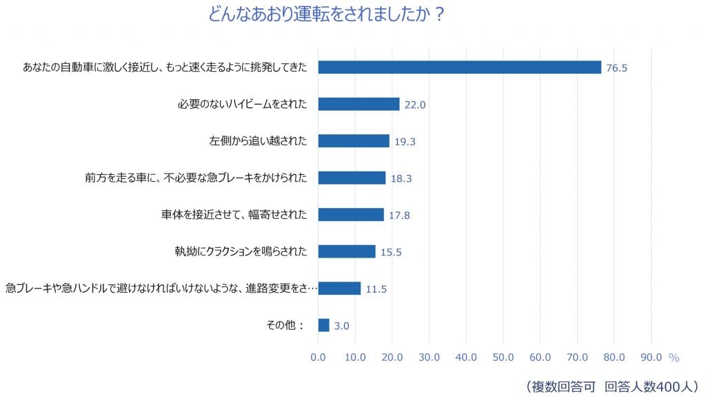 「あおり運転実態調査」5