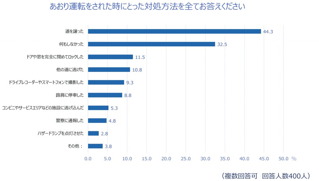 「あおり運転実態調査」6