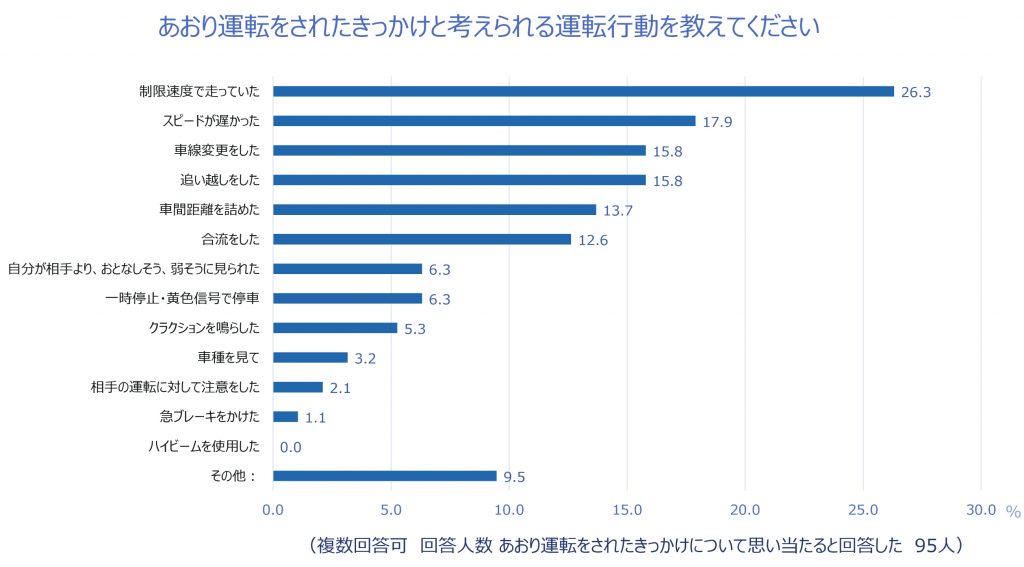 「あおり運転実態調査」8
