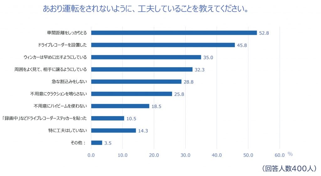 「あおり運転実態調査」9