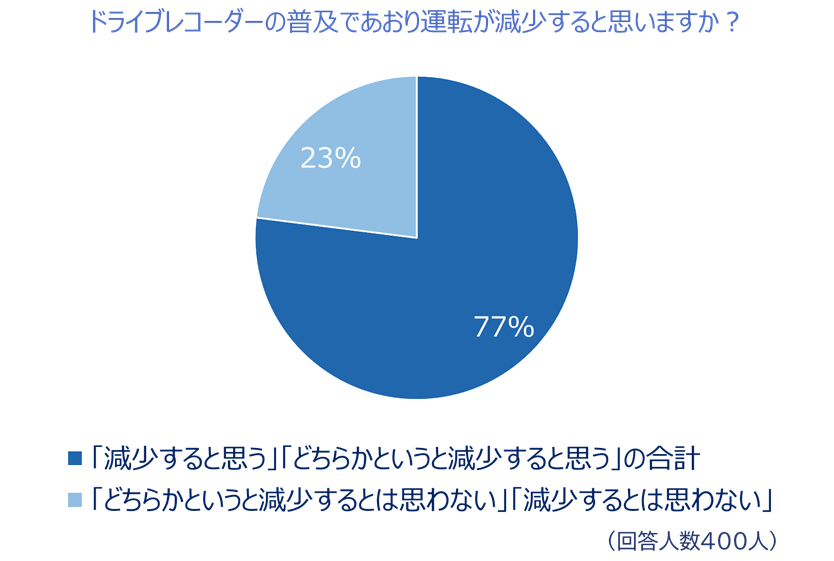 「あおり運転実態調査」10
