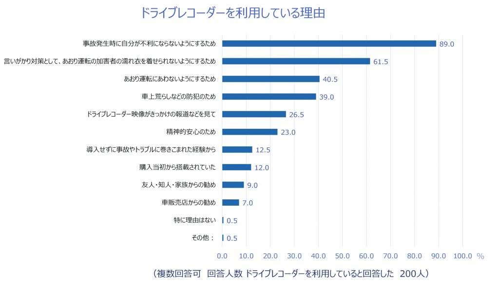 「あおり運転実態調査」11