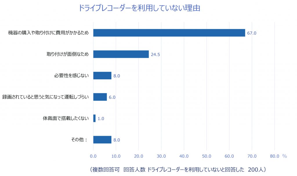 「あおり運転実態調査」13