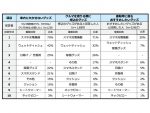 車内に欠かせないアイテムは？ 日除け、除菌グッズを抑えての圧倒的1位は… パーク24が調査